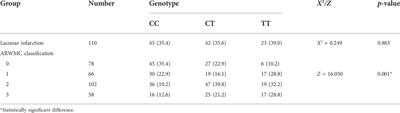 MTHFR C677T polymorphism and cerebrovascular lesions in elderly patients with CSVD: A correlation analysis